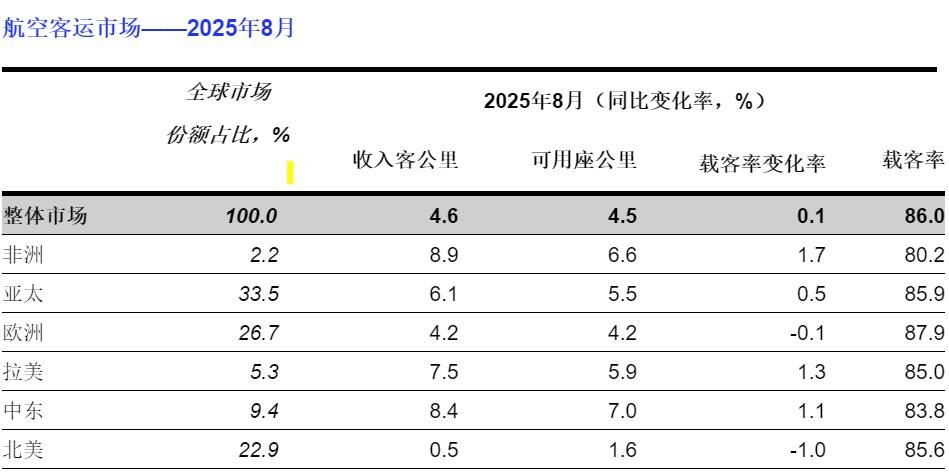国际航协:8月客运需求增长4.6%