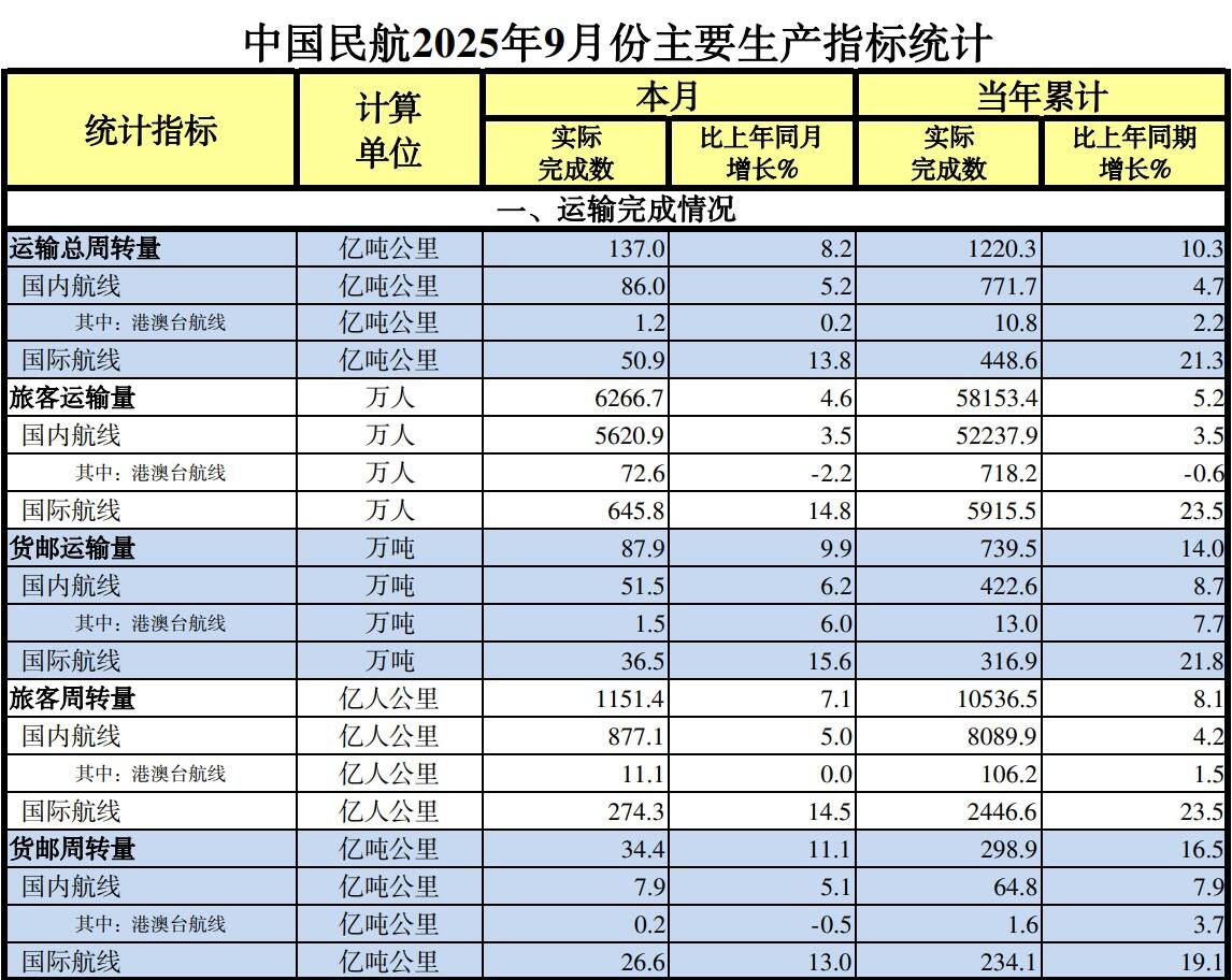 中国民航2025年9月份主要生产指标统计
