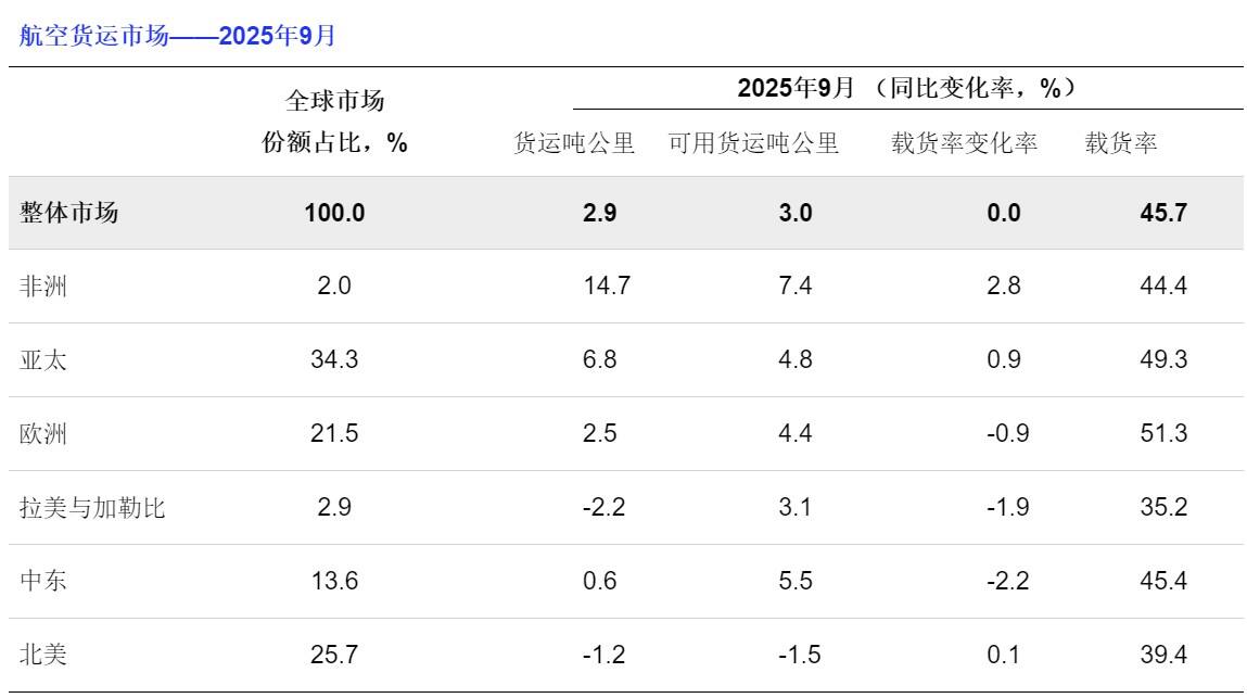 国际航协：航空货运需求9月增长2.9% 连续第七个月增长