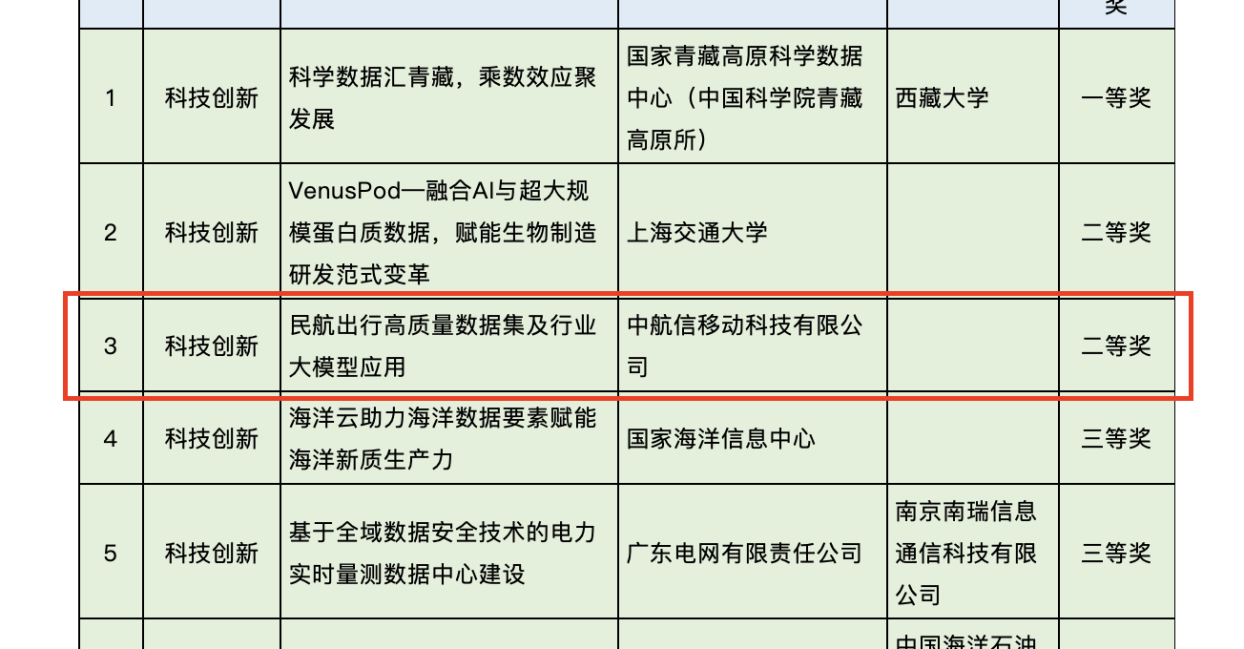 航旅纵横获2025年“数据要素×”大赛全国总决赛二等奖