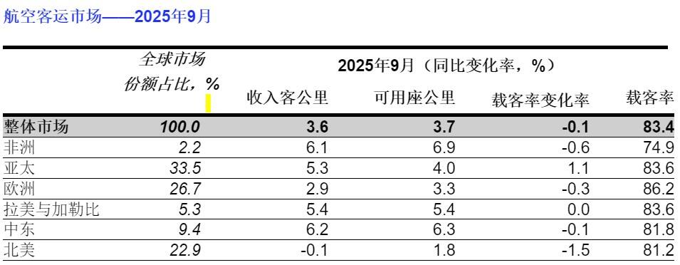 国际航协:9月客运需求增长3.6%