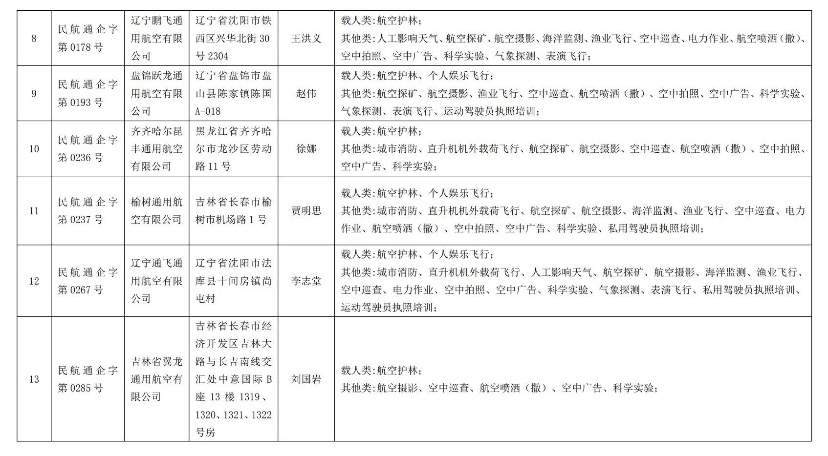 东北管理局关于公布东北辖区通用航空企业经营许可信息的通告