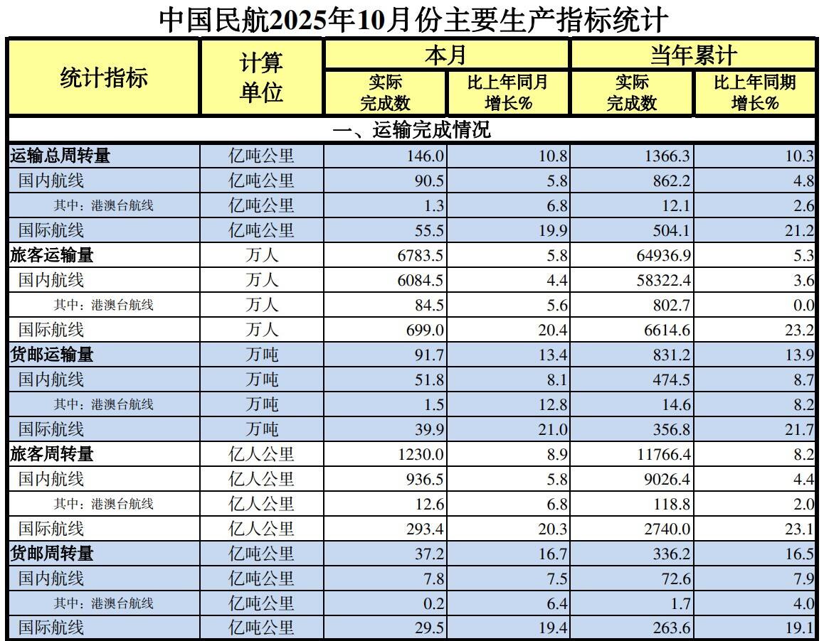 中国民航2025年10月份主要生产指标统计