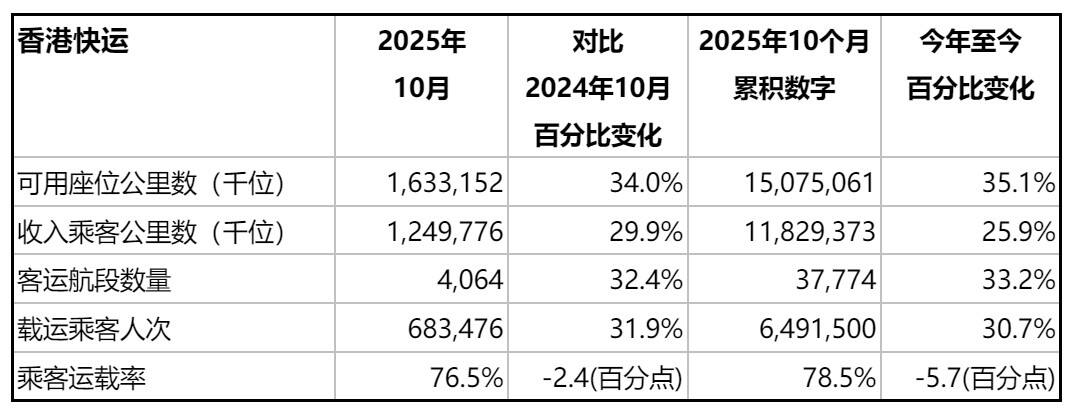 国泰集团公布2025年10月份客货运量资料