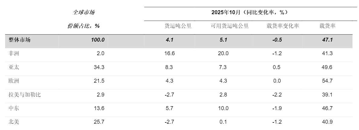 国际航协：10月份航空货运增长4.1% 连续8个月实现增长