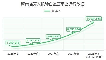 海南无人机年度飞行量首次突破1000万架次
