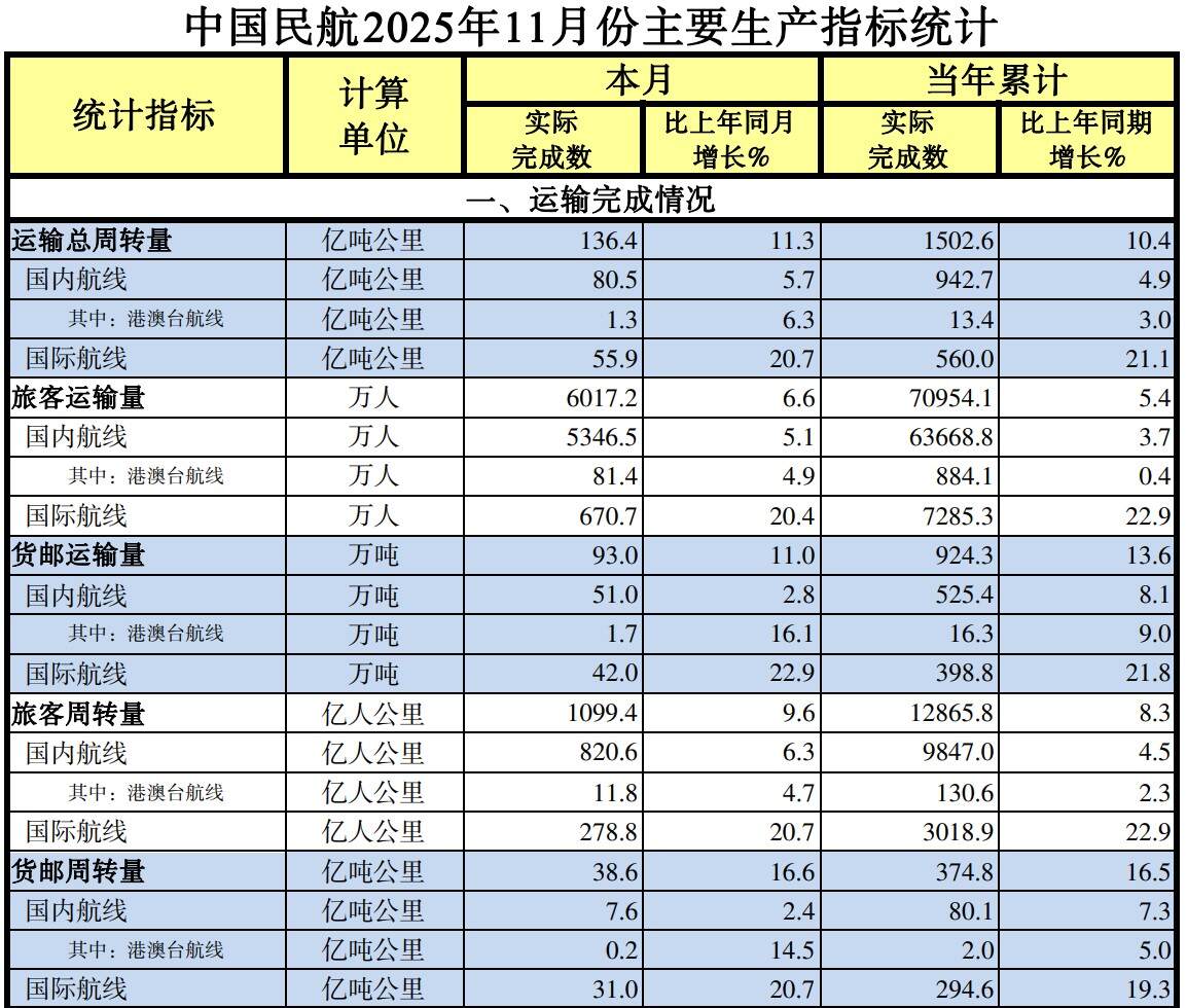 中国民航2025年11月份主要生产指标统计