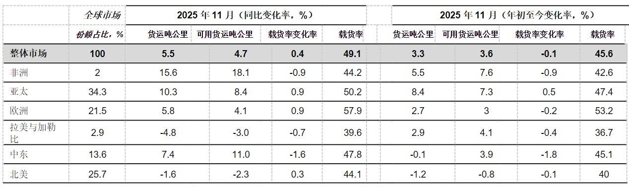 国际航协：航空货运需求保持强劲增势2025年11月增长5.5%