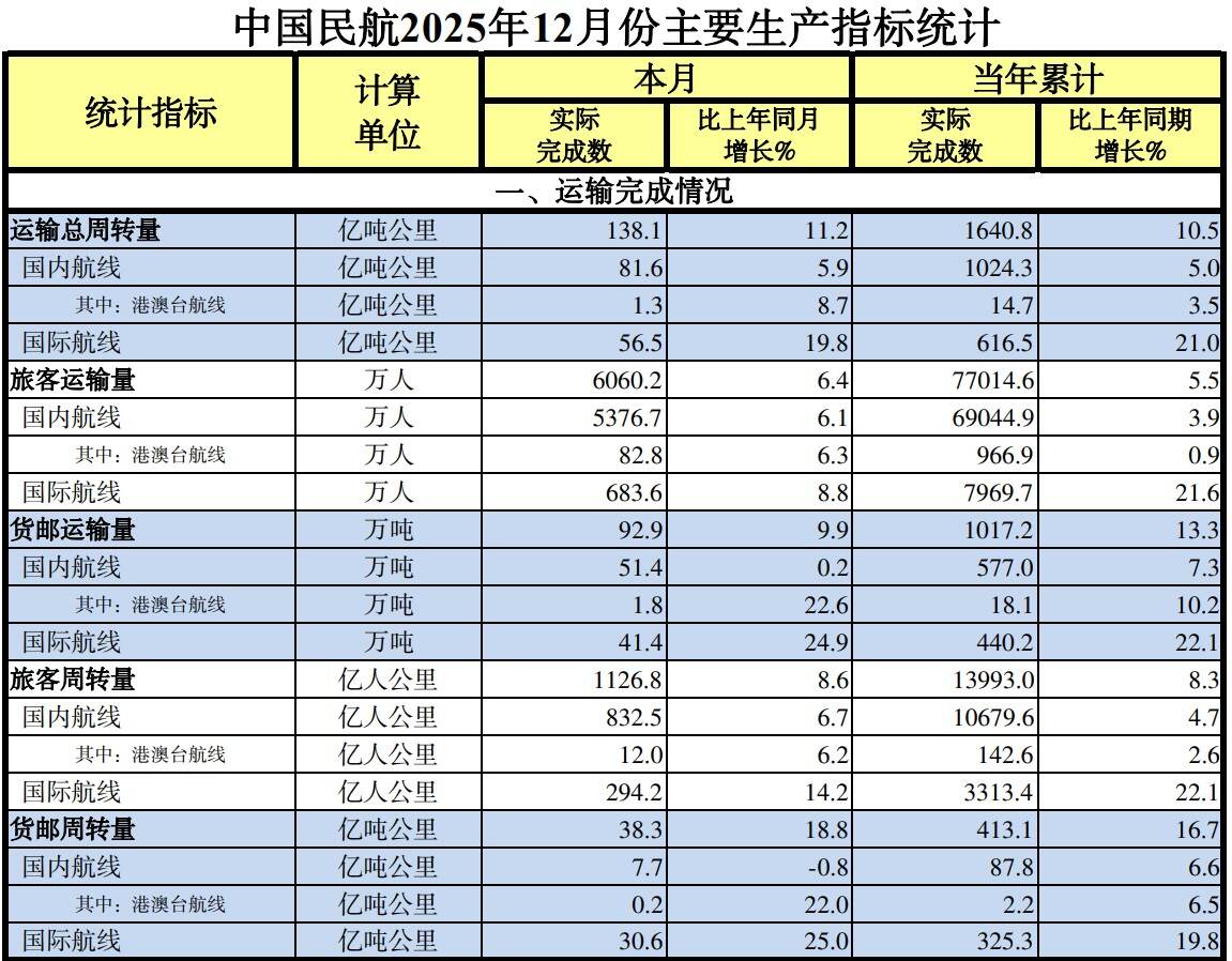 中国民航2025年12月份主要生产指标统计