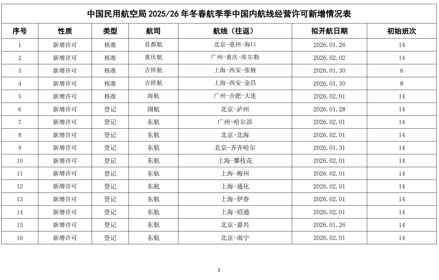 民航局2025/26年冬春航季季中颁发、注销国内航线经营许可信息通告