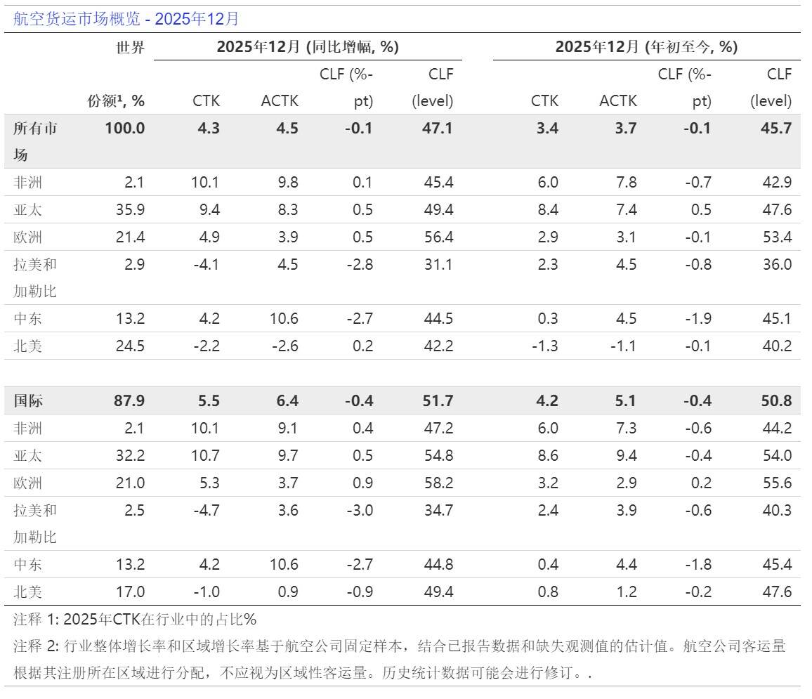 国际航协：2025年全球航空货运创历史纪录
