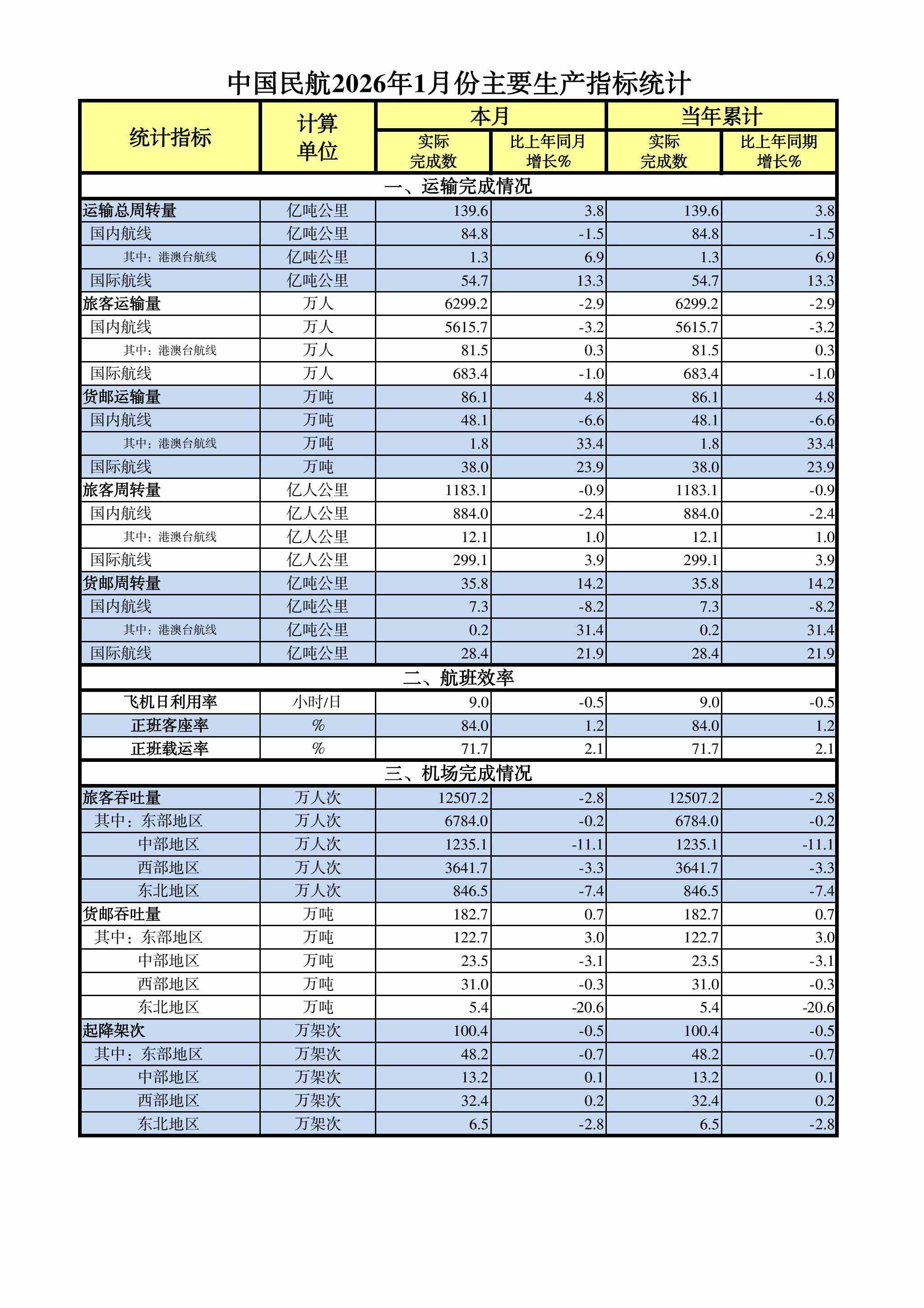 中国民航2026年1月份主要生产指标统计