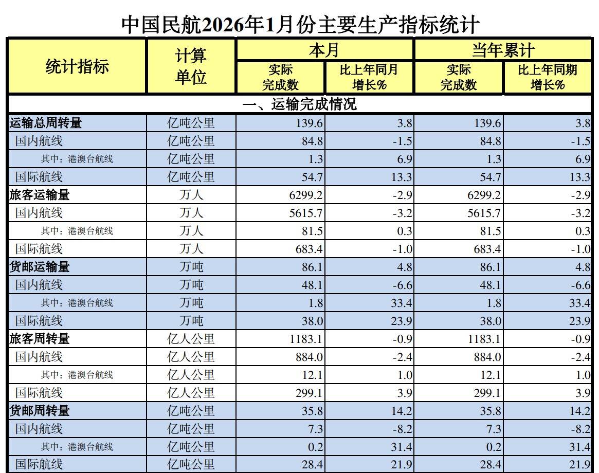 中国民航2026年1月份主要生产指标统计