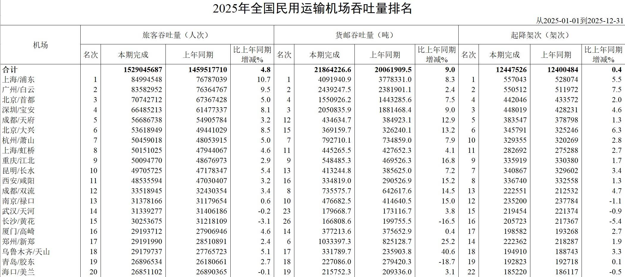 2025年全国民用运输机场生产统计公报