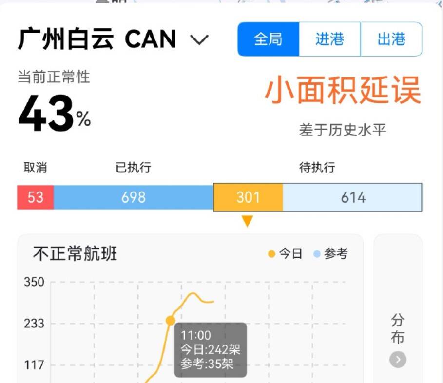 广州突降暴雨，机场超240架次航班延误