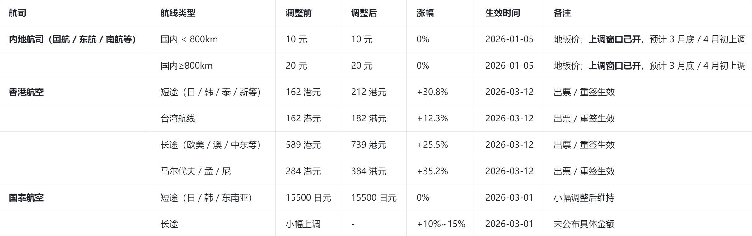 国际油价大幅上涨 各地区燃油附加费有哪些变化？
