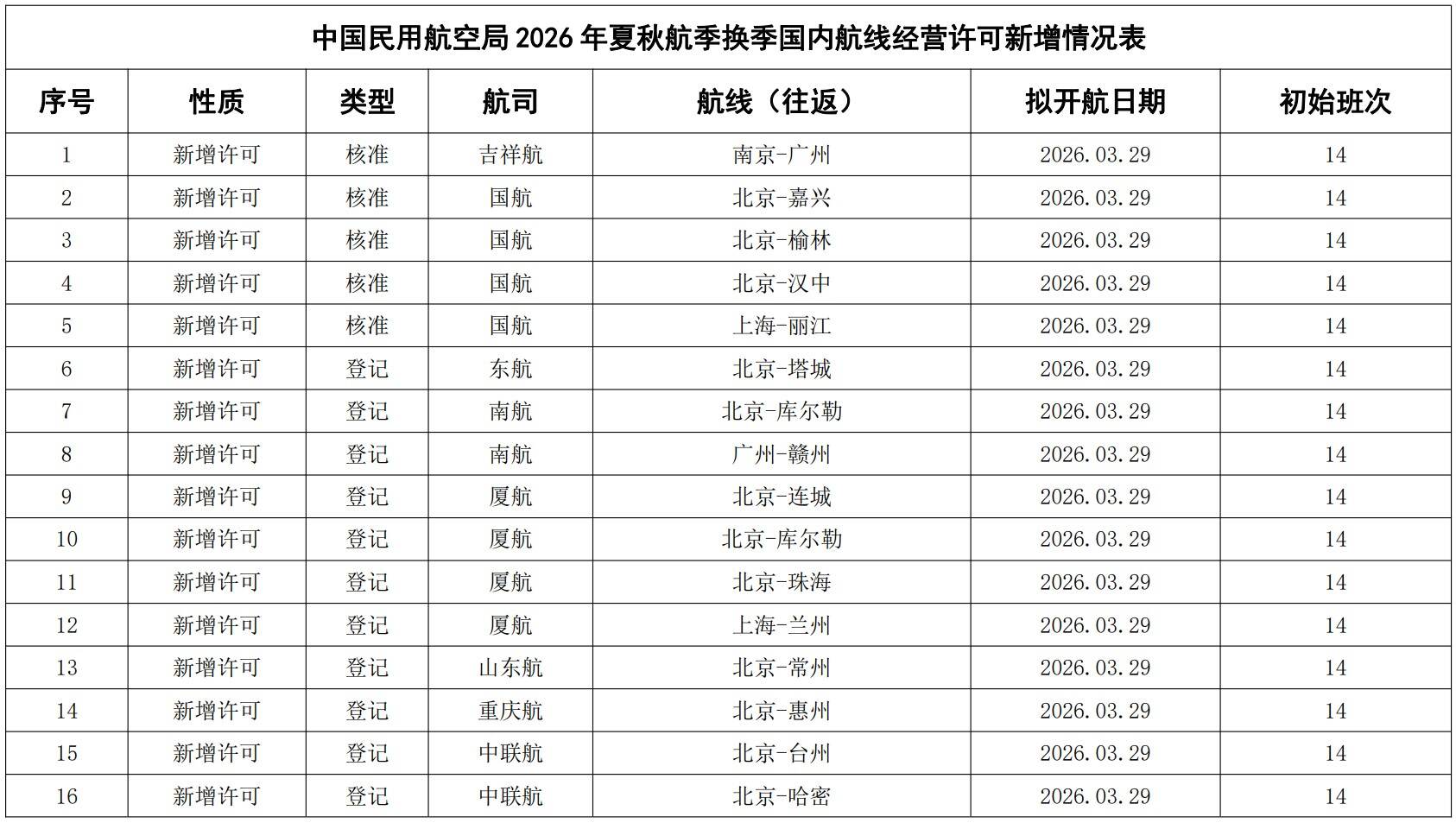 民航局2026年夏秋航季换季颁发、换发、注销国内航线经营许可信息通告