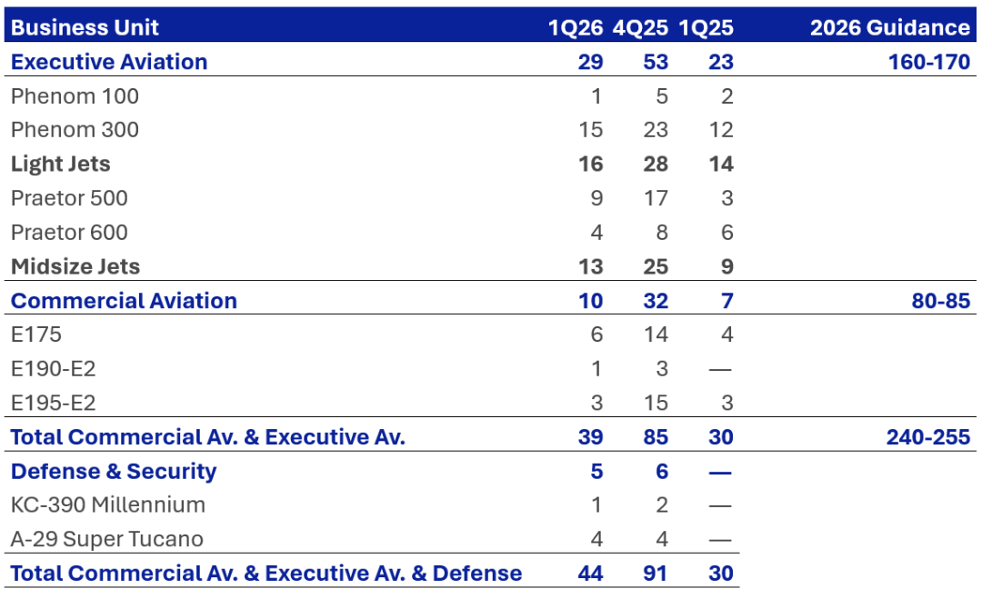 巴航工业2026年第一季度交付44架飞机 同比增长47%
