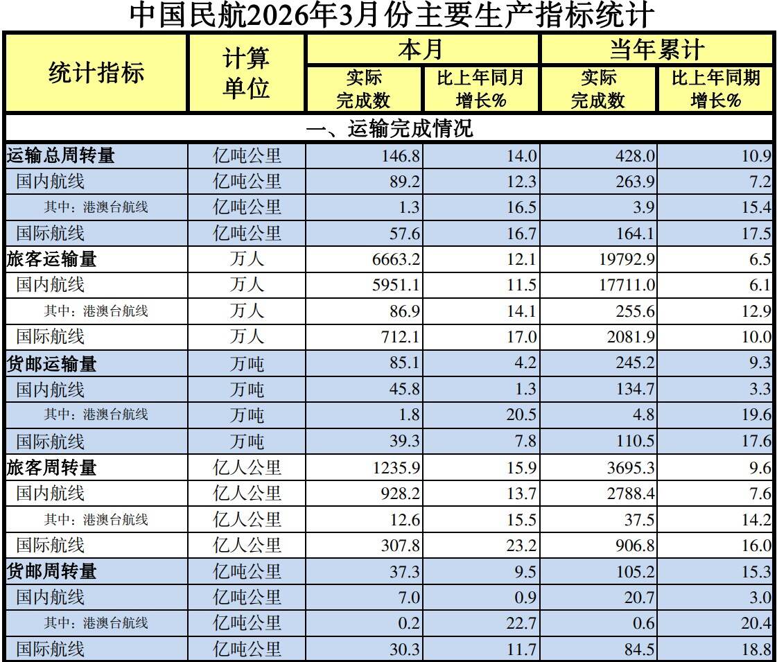 中国民航2026年3月份主要生产指标统计