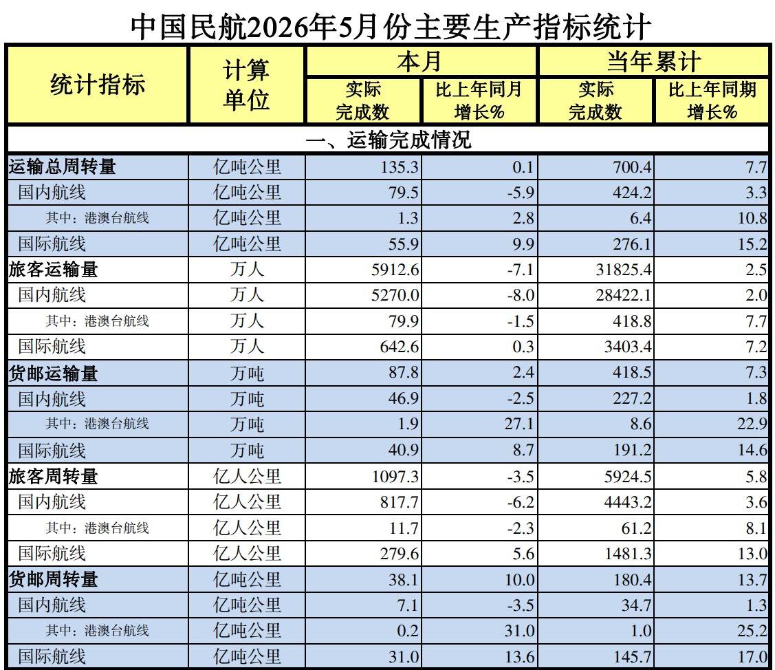 中国民航2026年5月份主要生产指标统计