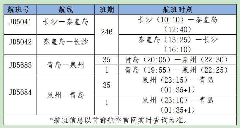 首都航空新开长沙往返秦皇岛、青岛往返泉州航线