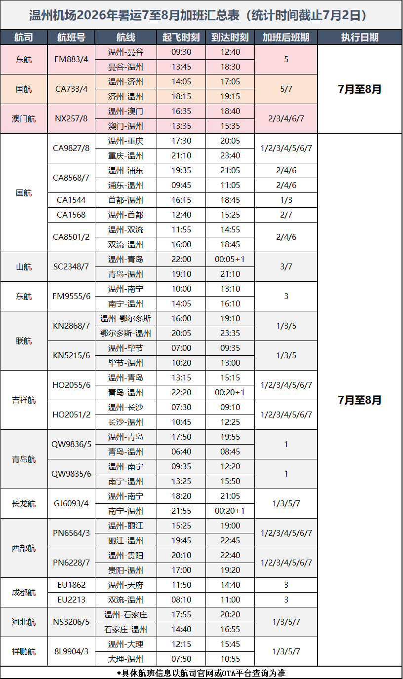 更便宜了!温州加密暑期航线