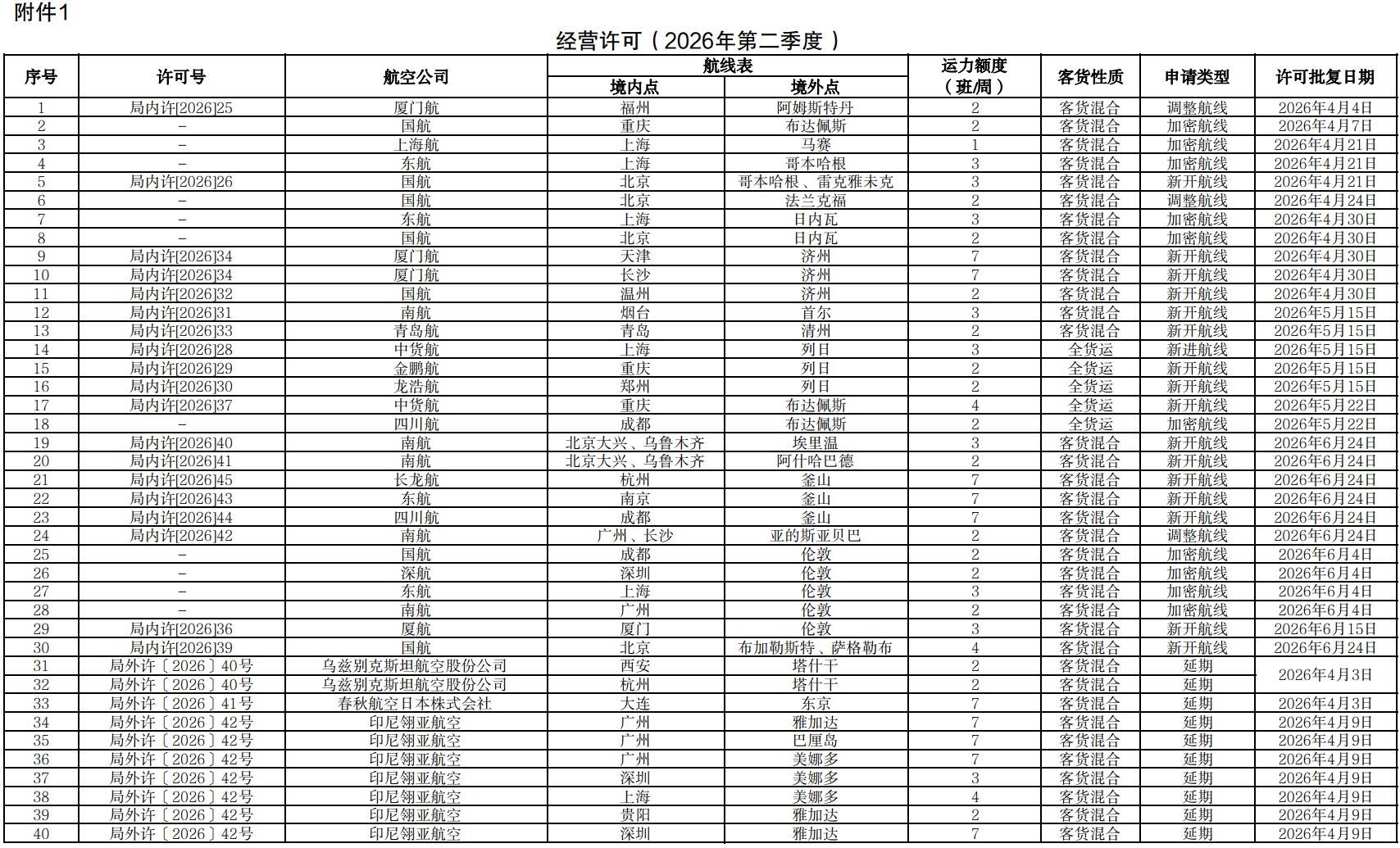 民航局：2026年6月国际航线审批结果公开