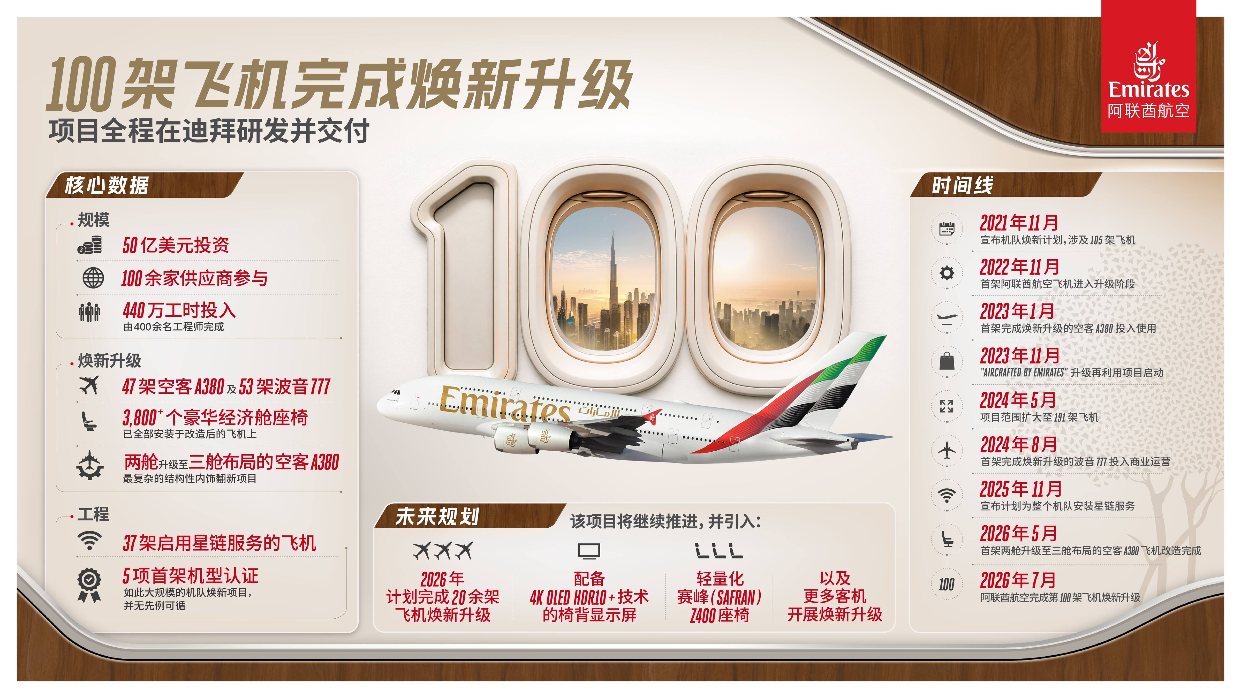 100架飞机、历时44个月、投入440万工时:阿联酋航空客舱焕新计划迎来重要里程碑