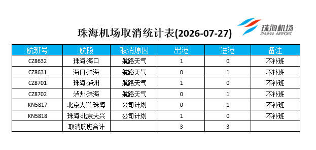 珠海机场今日取消航班一览