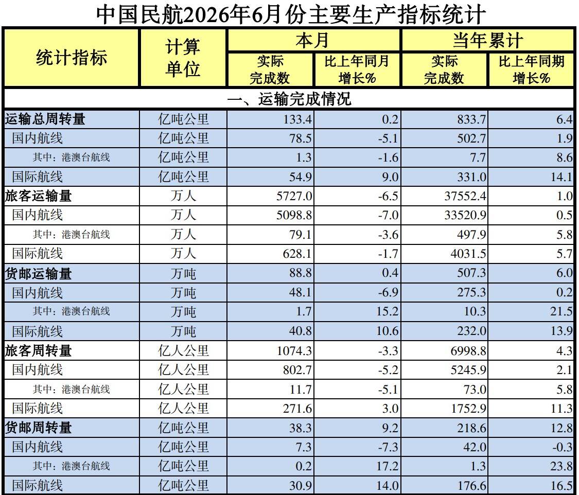 中国民航2026年6月份主要生产指标统计