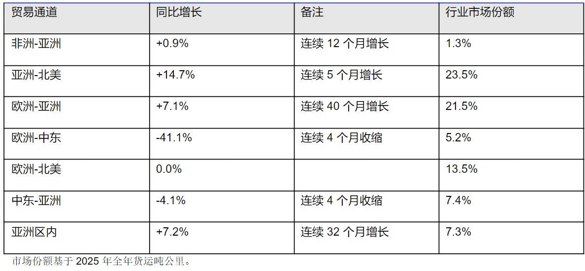 国际航协：6月航空货运需求强劲增长8.5%