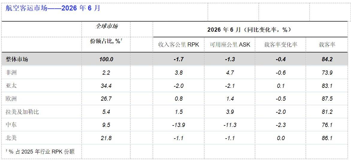 国际航协：6月航空客运需求下降1.7%