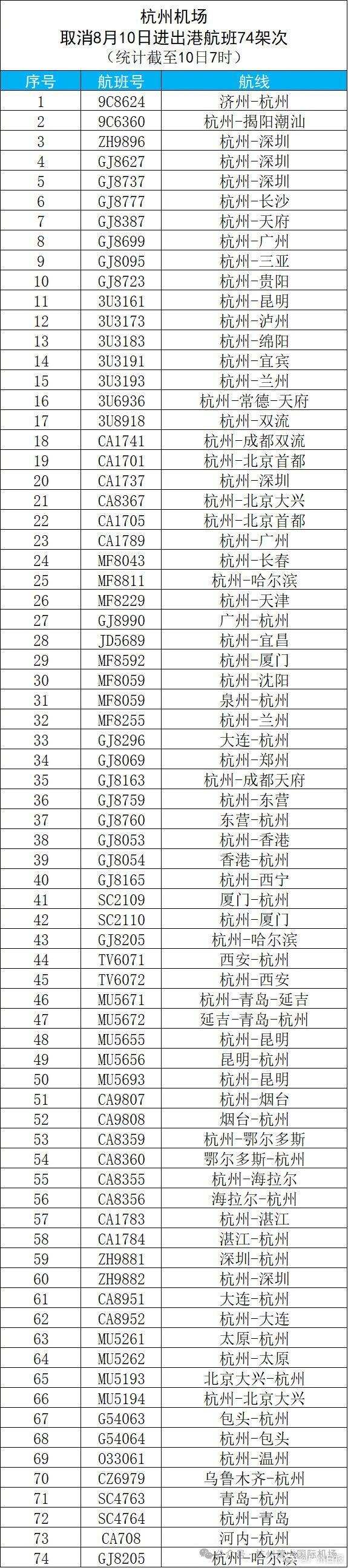 杭州机场今日已取消进出港航班74架次