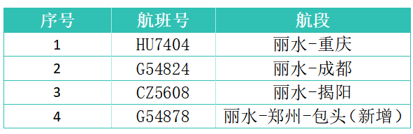 截至8月10日8时，受台风影响，丽水机场8月10日航班取消增至8架次