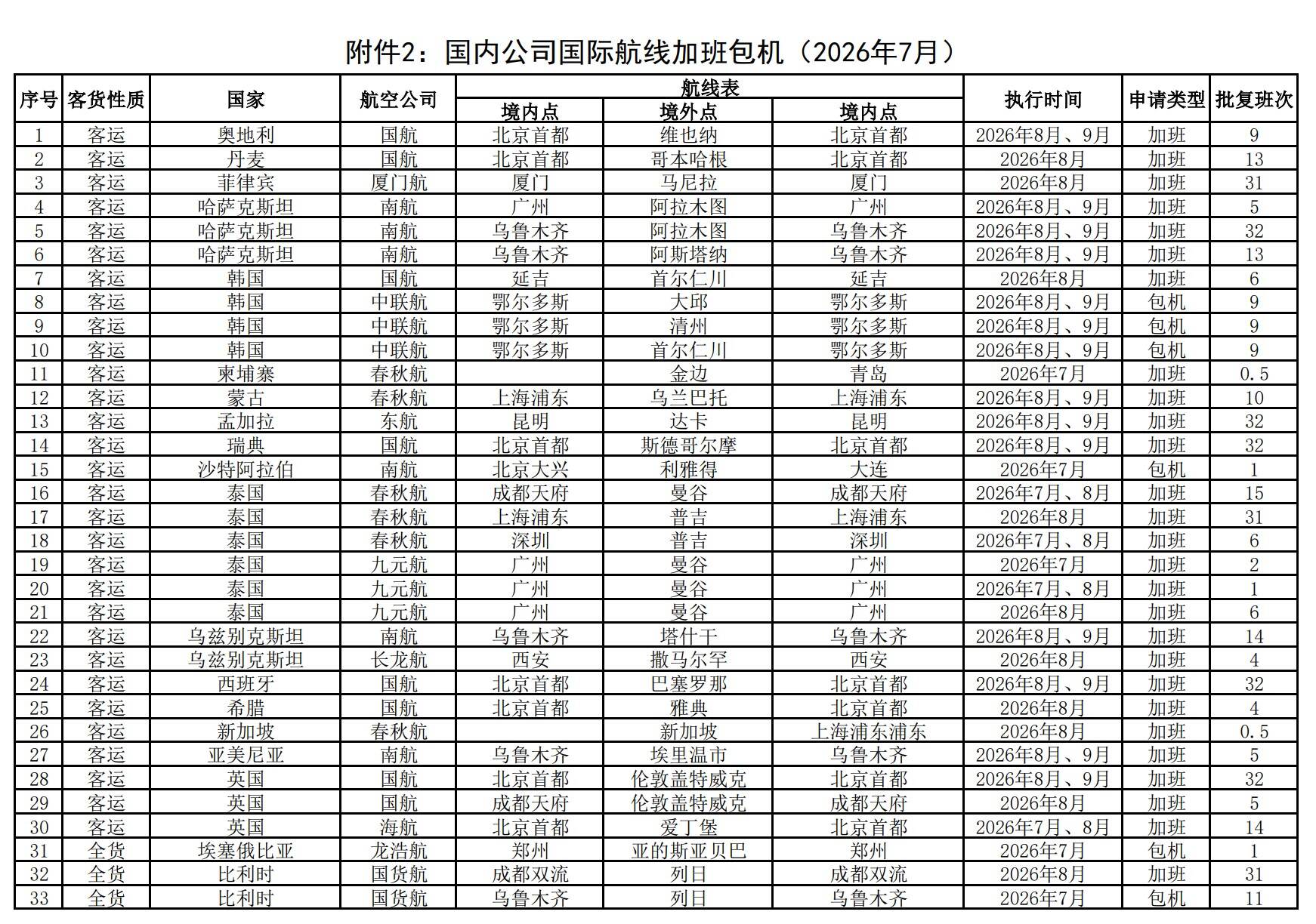 2026年7月国际航线审批结果公开