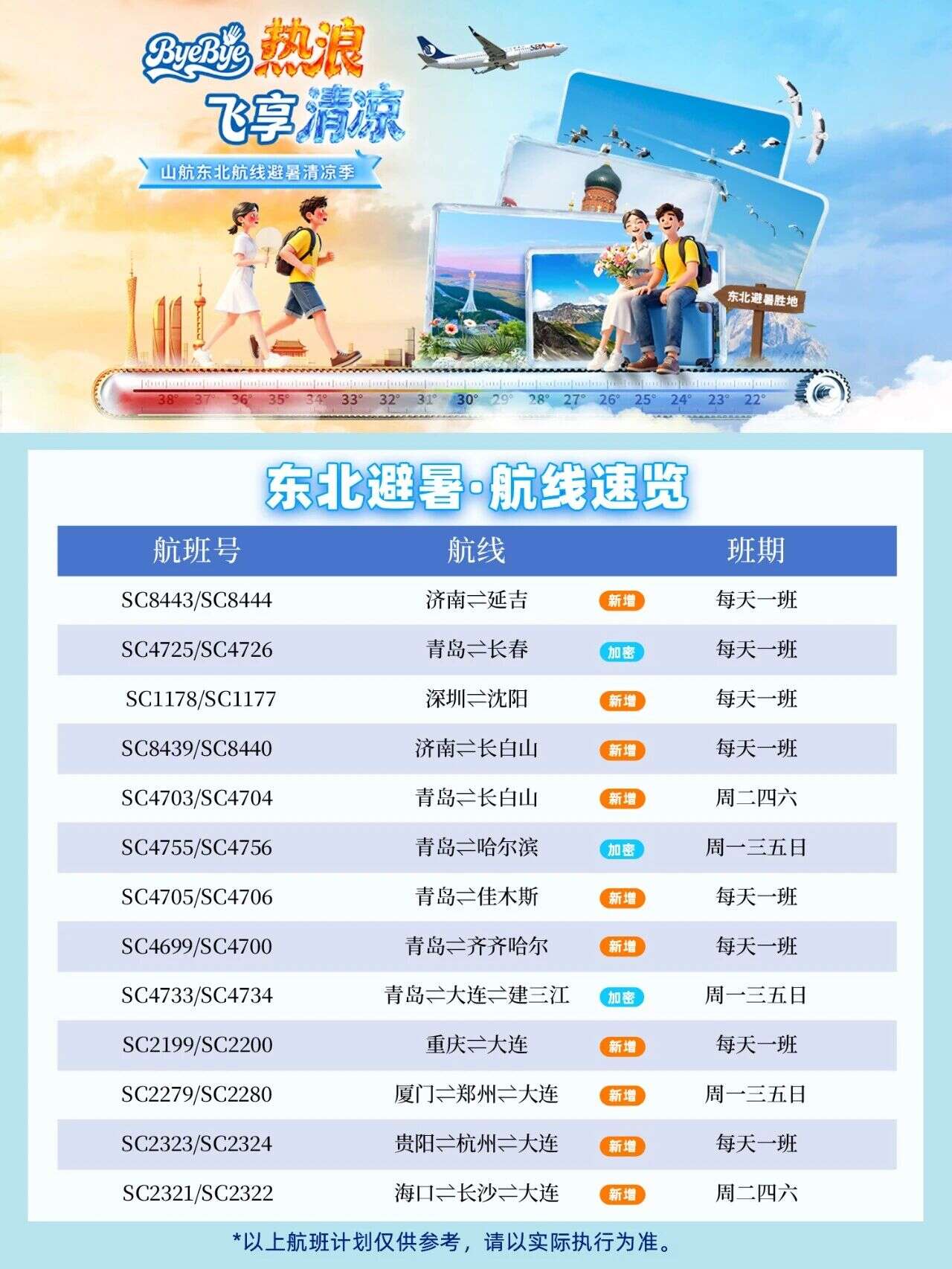 山航新增、加密36条航线,打造“东北避暑清凉季”产品助力旅客出行