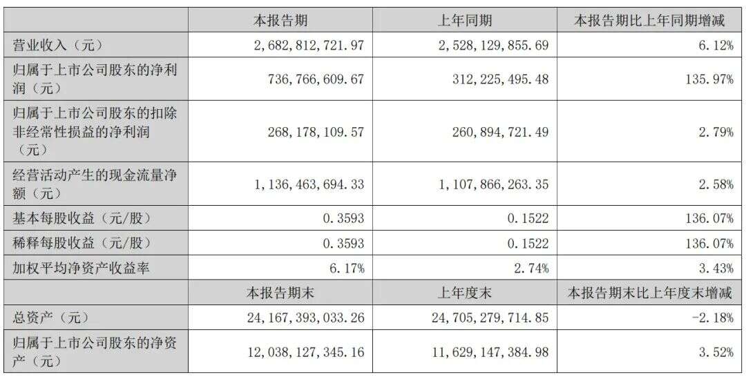 深圳机场 2026 半年报出炉：净利暴涨 136%