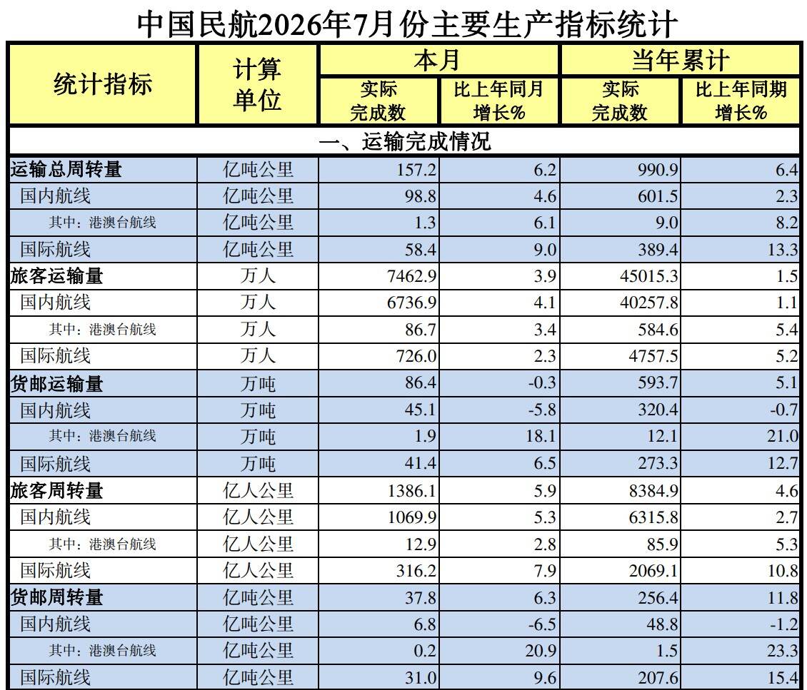 中国民航2026年7月份主要生产指标统计