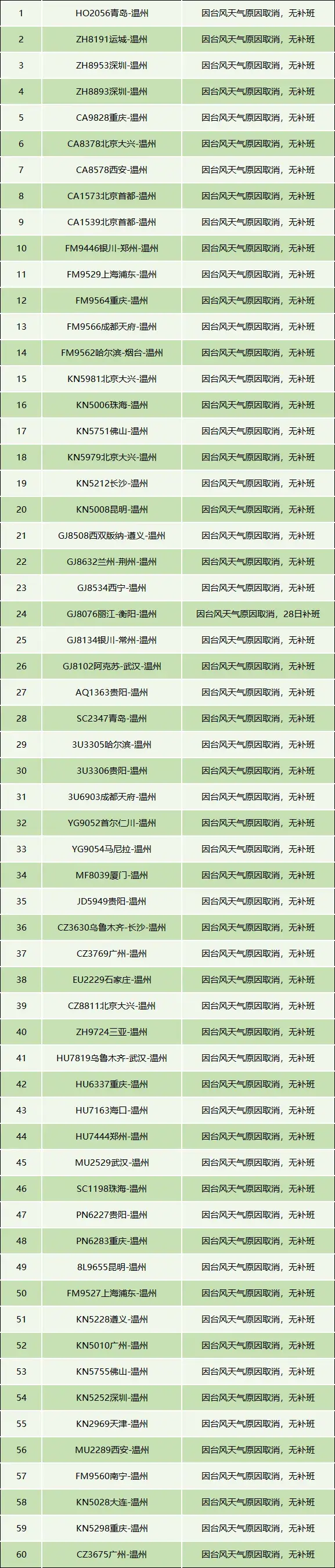 温州机场取消进出港航班90架次