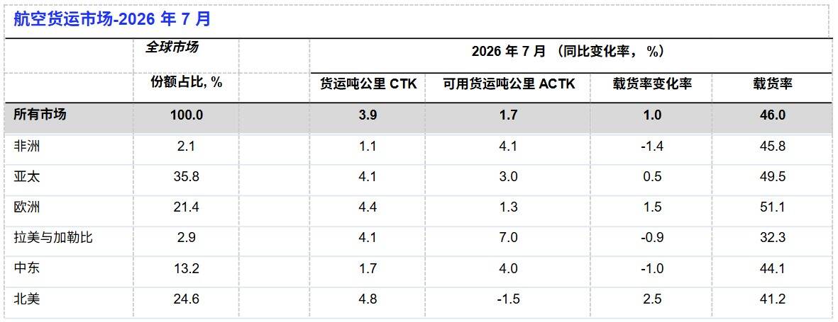 国际航协：七月航空货运需求增长3.9%