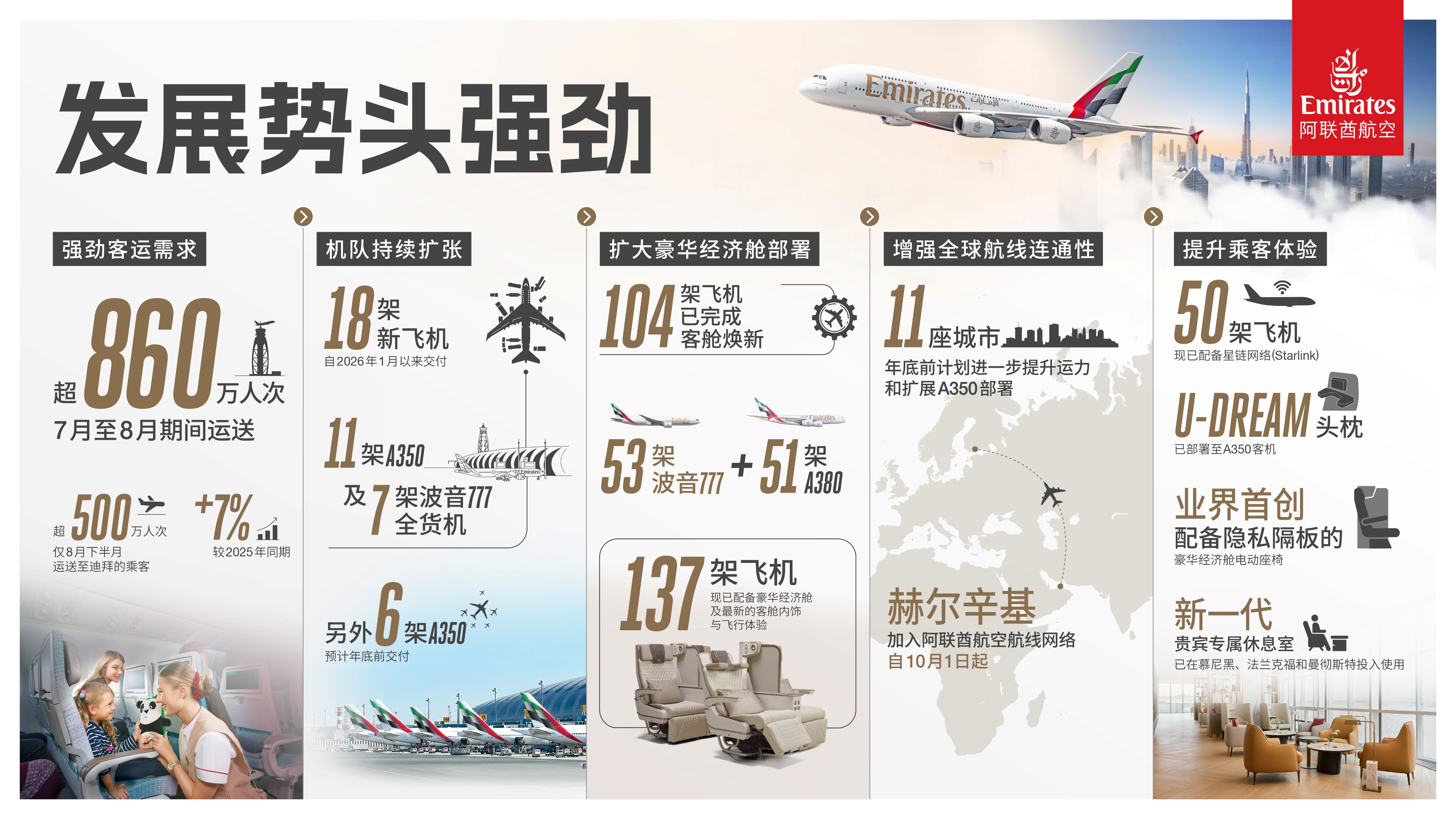 阿联酋航空新航季机票预订势头强劲 持续推进航线网络与产品投入