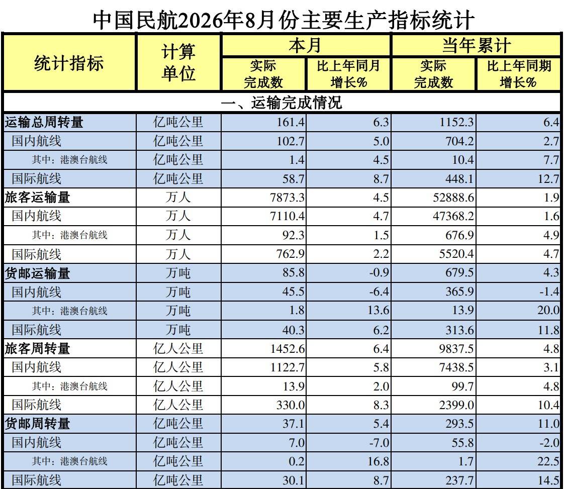 中国民航2026年8月份主要生产指标统计