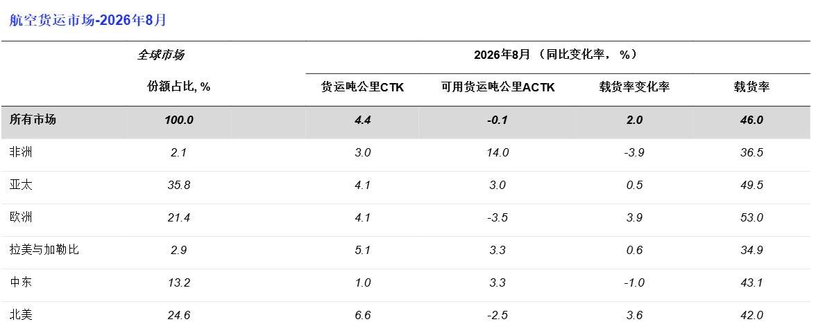 国际航协：八月航空货运需求增长4.4%