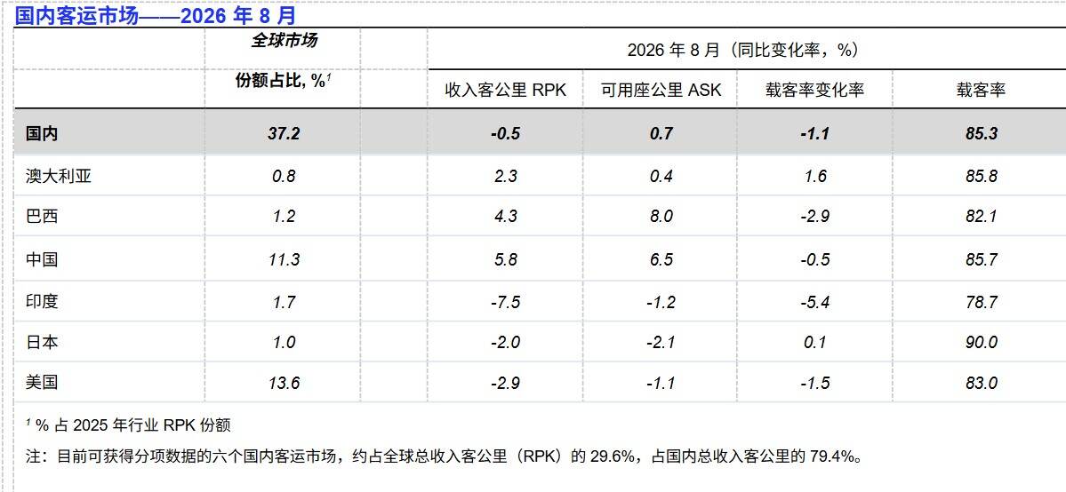 国际航协：八月航空客运需求下降0.8%