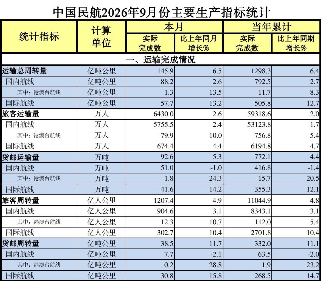 中国民航2026年9月份主要生产指标统计