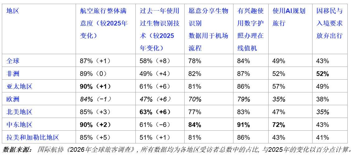 国际航协2026年全球旅客调查：旅客积极拥抱生物识别与AI 入境要求仍是出行障碍