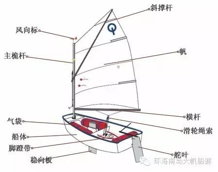 帆船课堂第三讲帆船结构