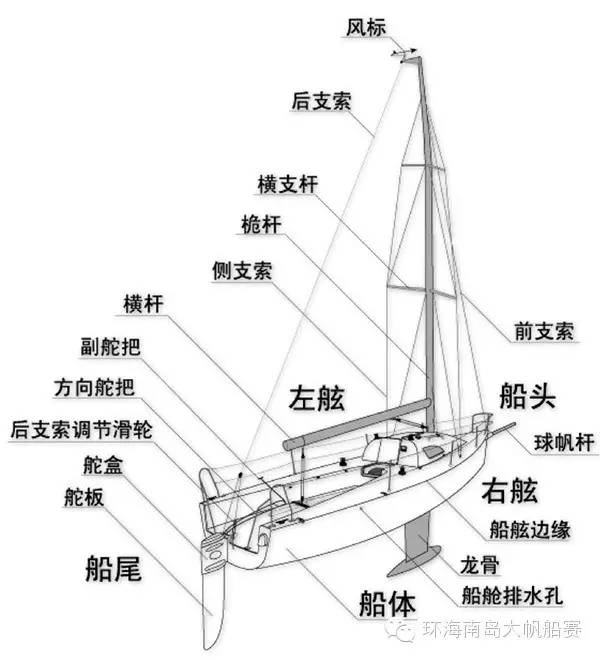 帆船课堂第三讲帆船结构